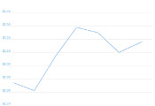 7 Day Chart