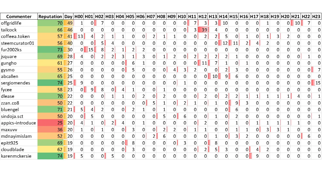 Top 20 Active