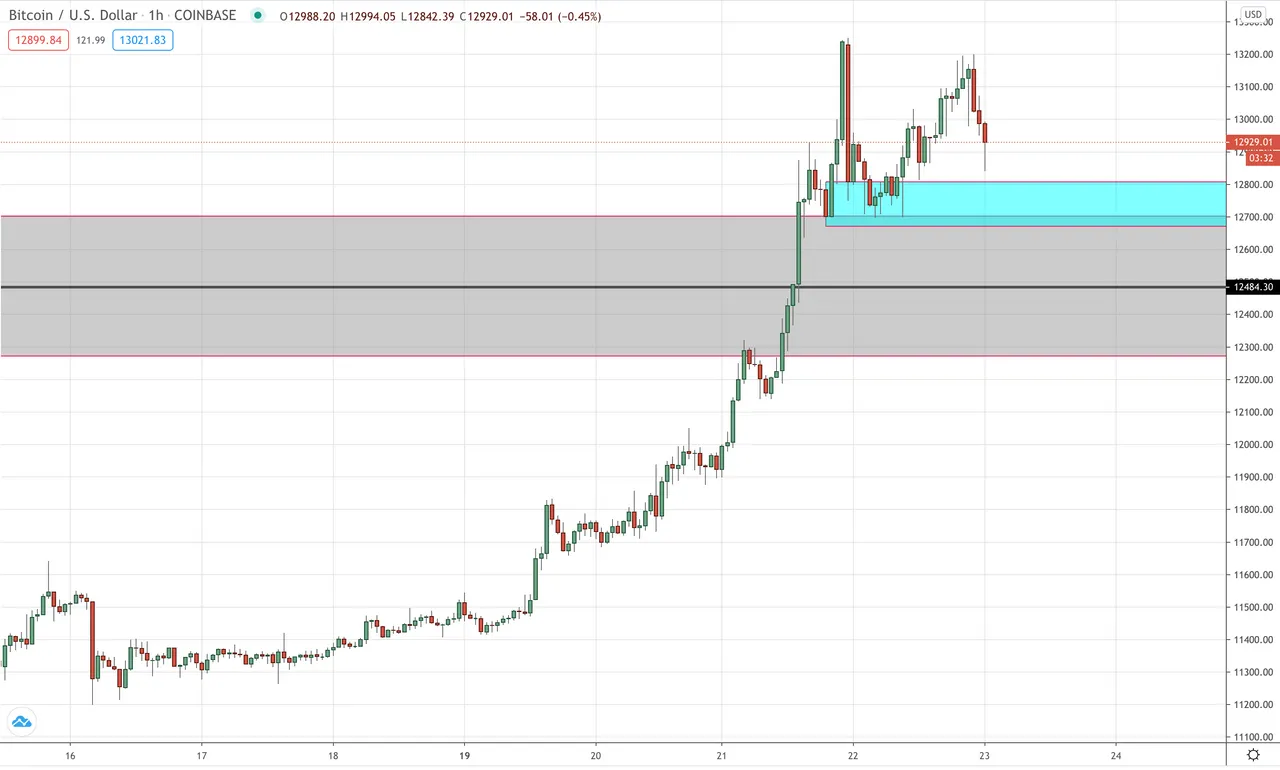 BTC/USD Hourly