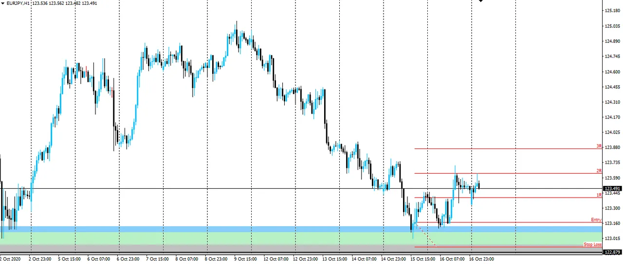 EUR/JPY Hourly