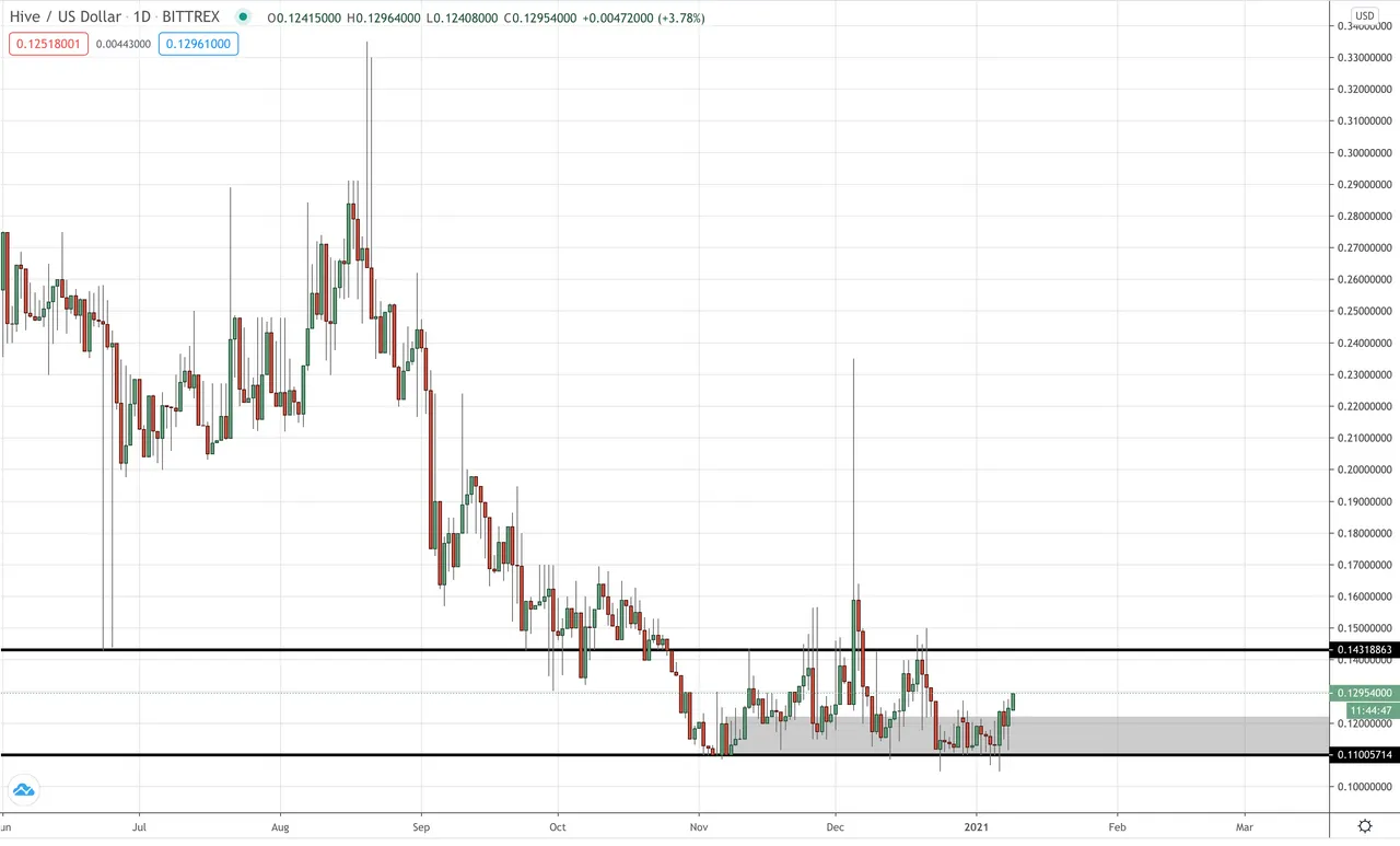 HIVE/USD Daily
