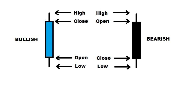 What is a forex Japanese candlestick