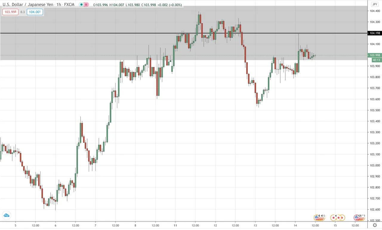 USD/JPY Hourly