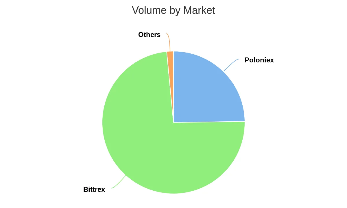 Volume by Market