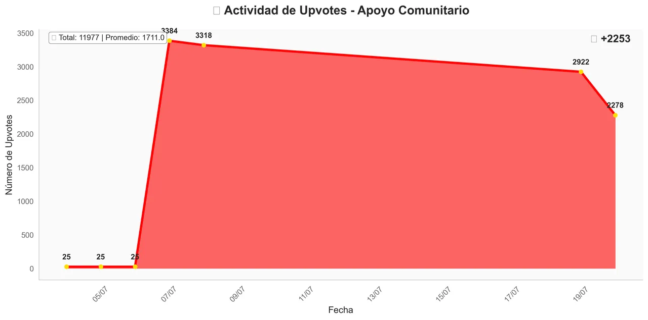 Comments Engagement - July 20, 2025