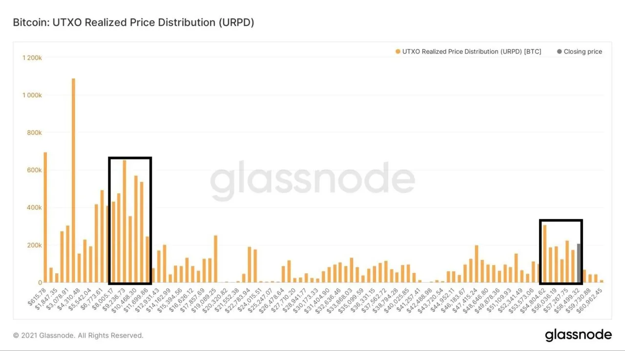 Bitcoin UTXO Realized Prize Distribution (URPD)
