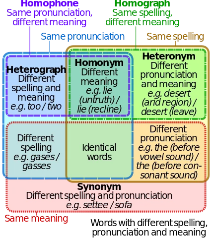 427px-Homograph_homophone_venn_diagram.svg.png