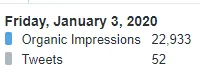 22k organic impressions on Twitter.png