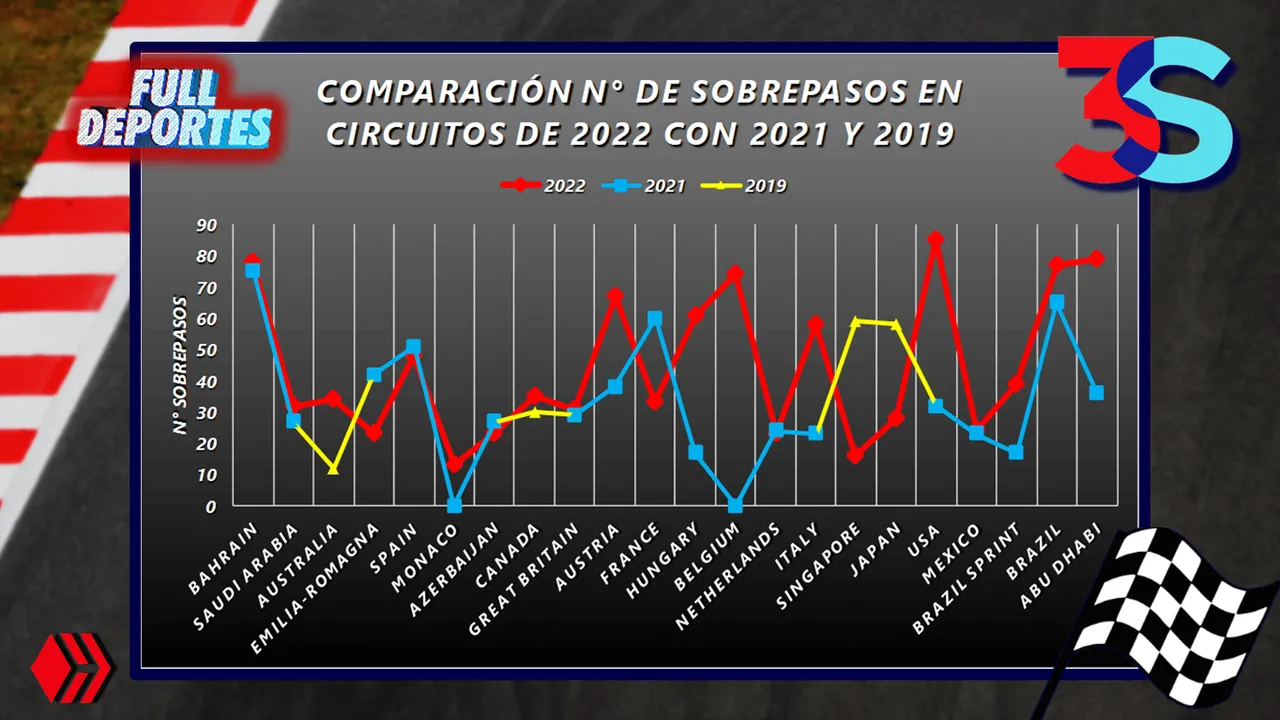 Comparación Número de Sobrepasos en Circuitos de 2022 con 2021 y 2019 F1 Fórmula 1 Overtaking Ground Effect acontmotor HIve Full Deportes.png