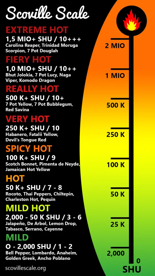 Scoville Scale