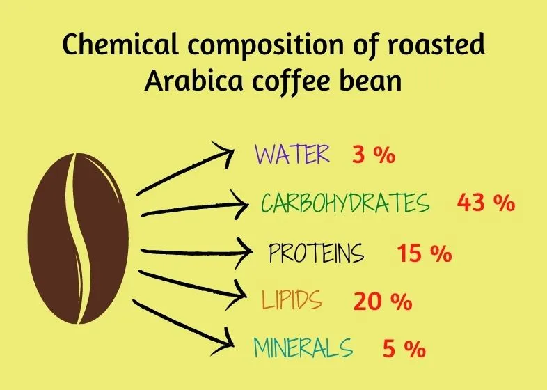 Chemical composition of unroasted Arabica coffee bean (3).jpg