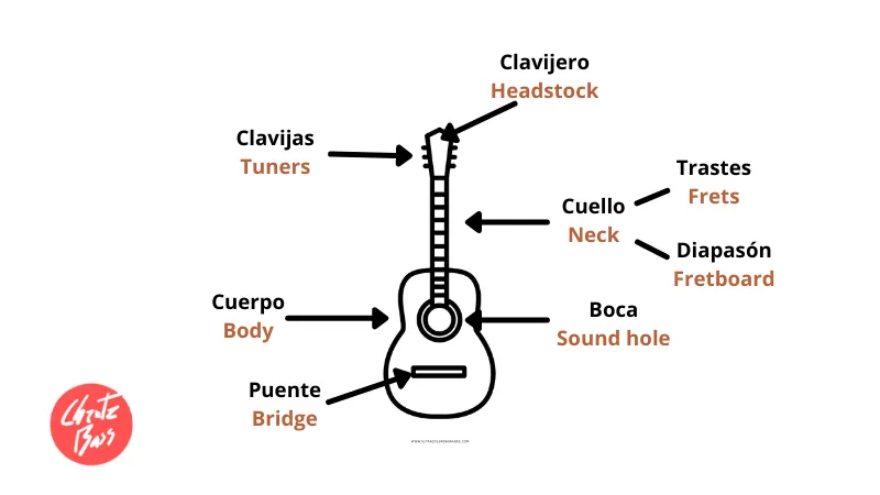 partes de la guitarra.png