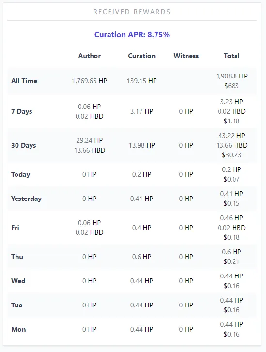 Hive Received Rewards and Curation APR.PNG