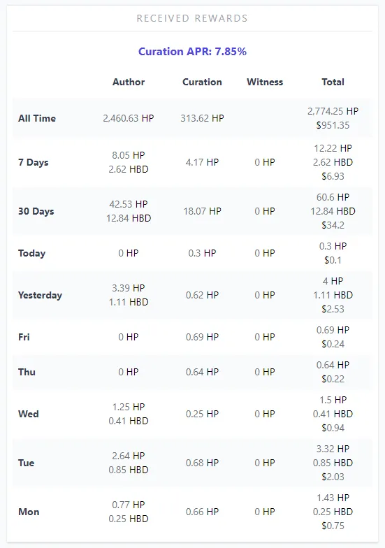 Hive Received Rewards and curation APR.PNG