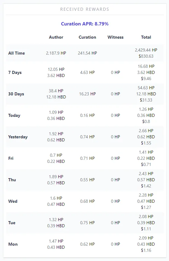 Hive Received Rewards and Curation APR.PNG