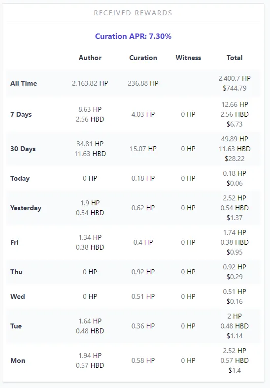 Hive Received Rewards and Curation APR.PNG