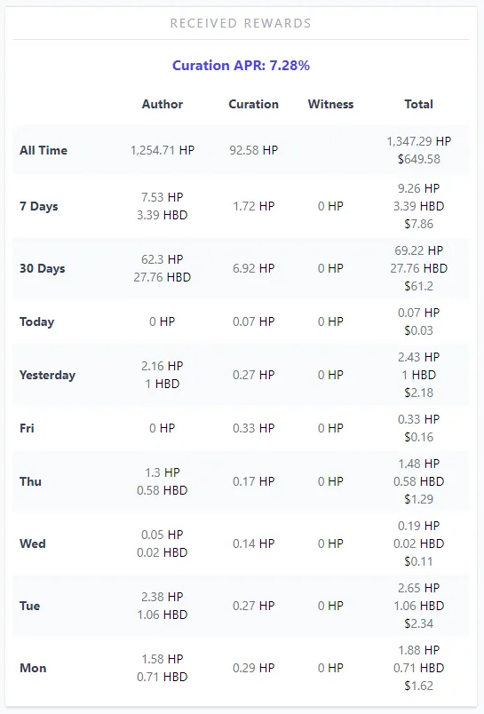 Reived Rewards and curation APR.PNG