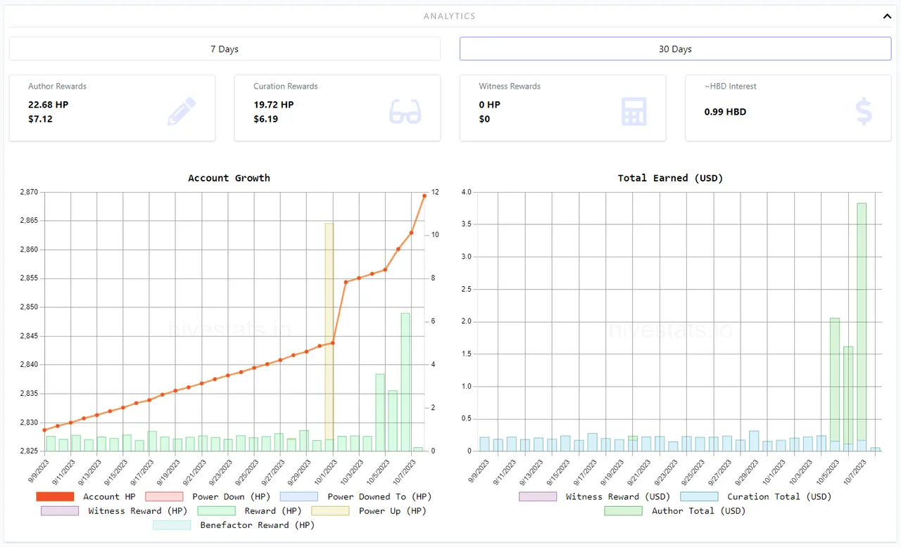 Author and Curation Rewards - 30 days.PNG