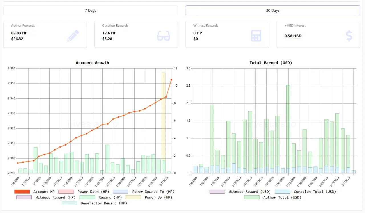Author and Curation rewards - 30 days.PNG