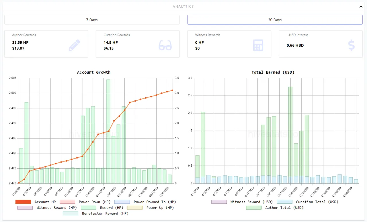 Author and Curation Rewards - 30 Days.PNG