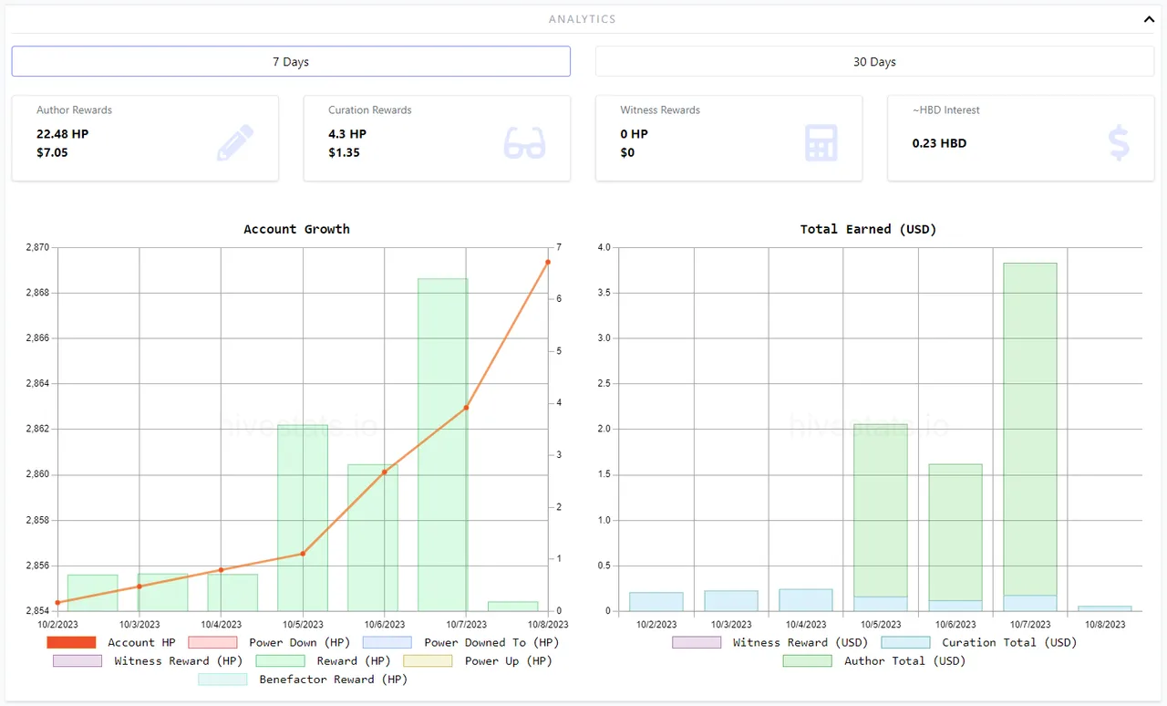 Author and Curation Rewards - 7 days.PNG