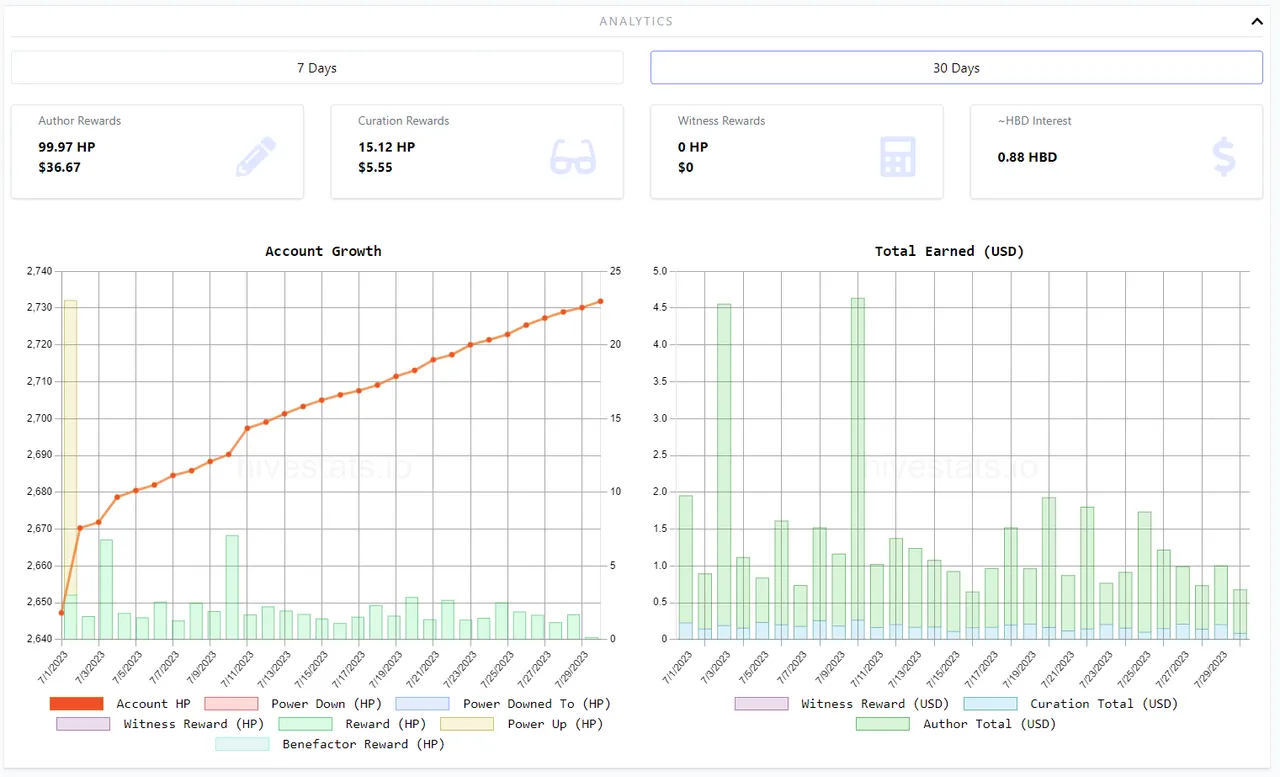 Author and Curation Rewards - 30 Days.PNG