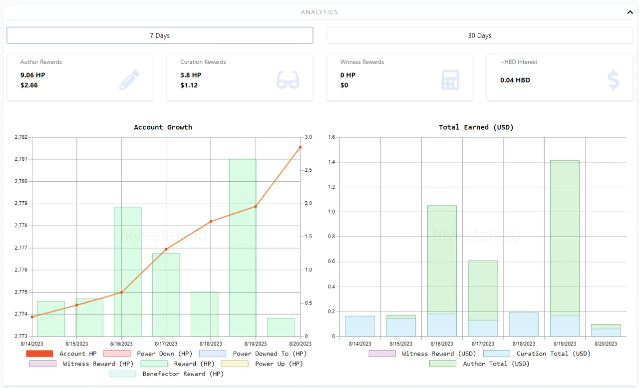 Author and curation rewards - 7 days.PNG