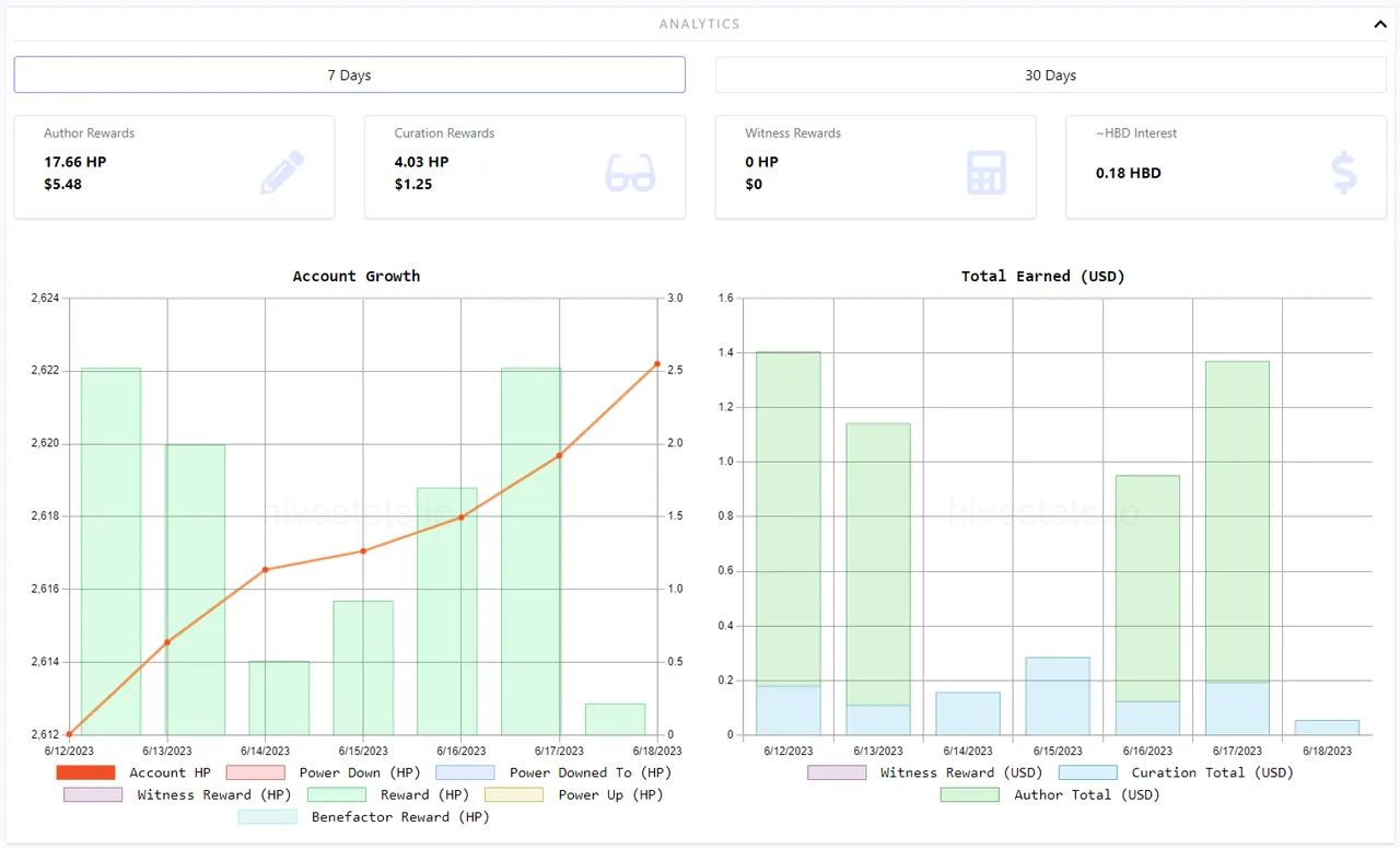 Author and Curation Rewards - 7 days.PNG