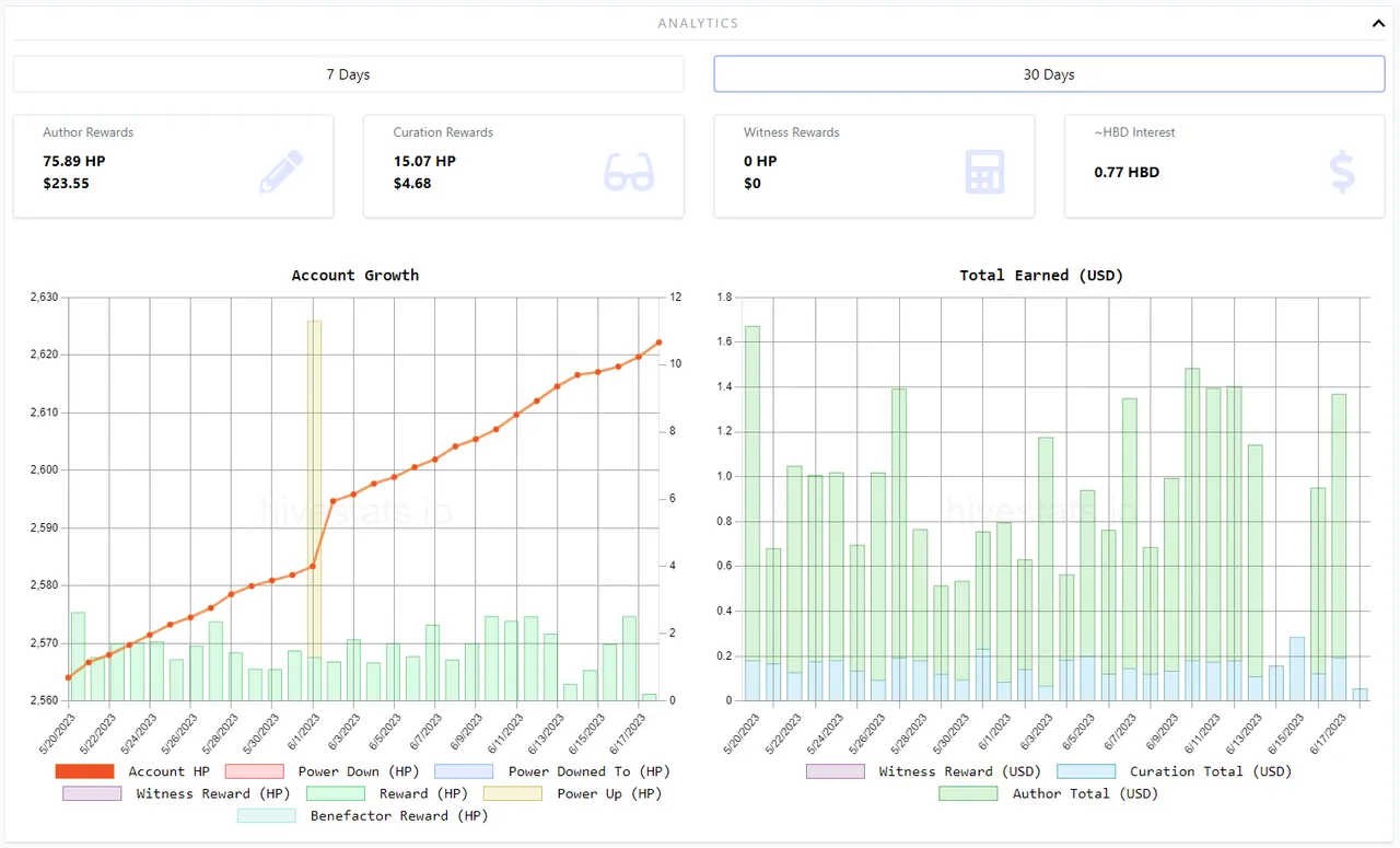Author and Curation Rewards - 30 days.PNG