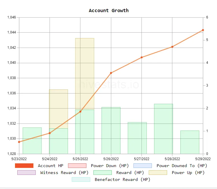 Hive Account Growth - 7 days.PNG