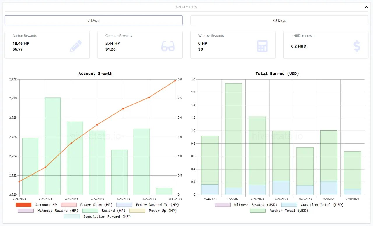 Author and Curation Rewards - 7 Days.PNG