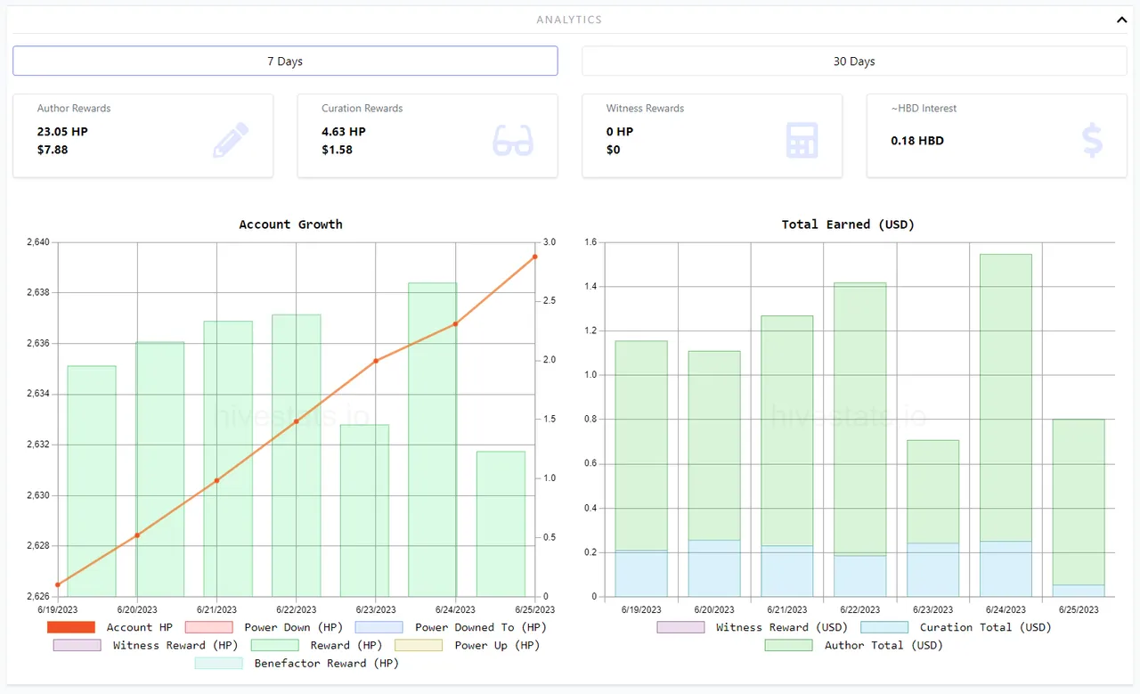Author and Curation rewards - 7 days.PNG