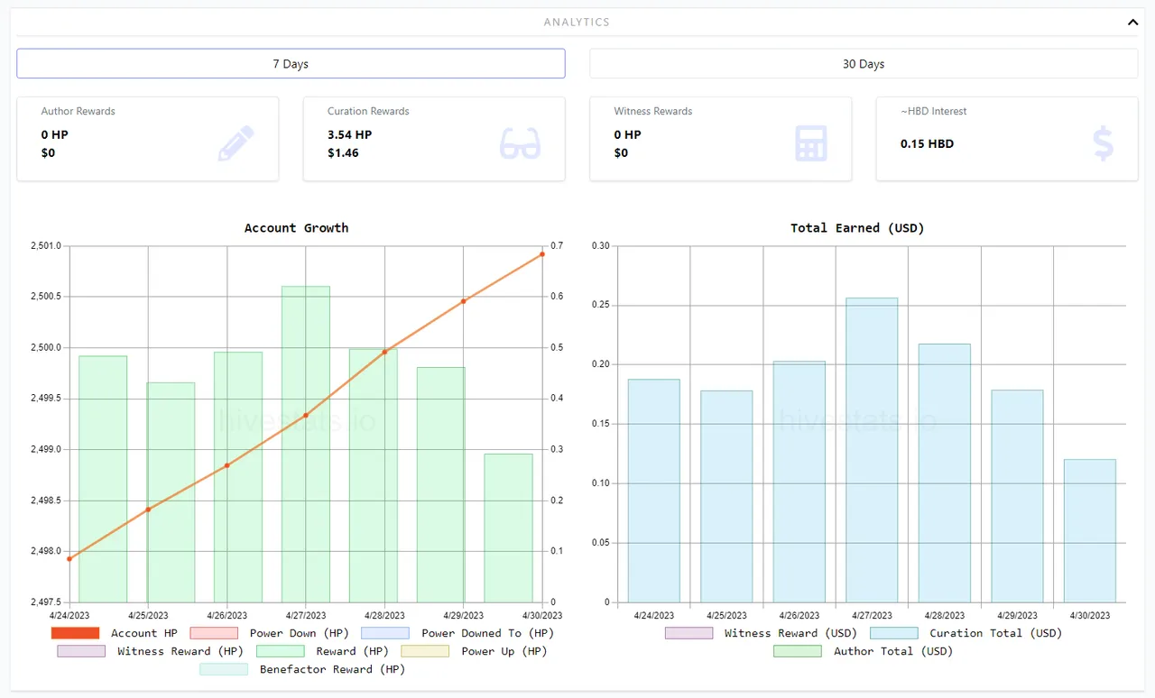 Author and Curation Rewards - 7 days.PNG