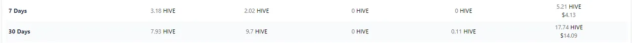 Hive Engine earnings 7 and 30 days.PNG