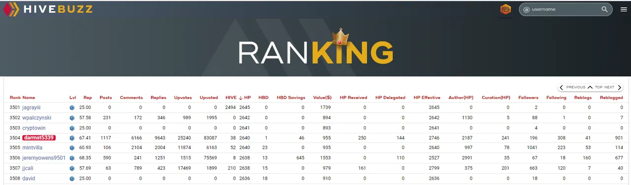 HiveBuzz HP ranking - 3504.PNG