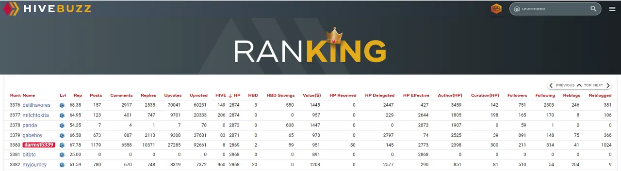 HiveBuzz HP ranking - 3380.PNG