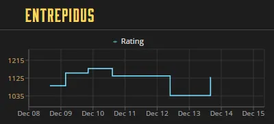 This is what suddenly dropping/regaining 4 tiers looks like.