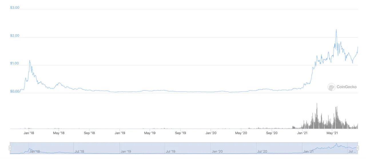 An introductory view of the long term Cardano price chart.
