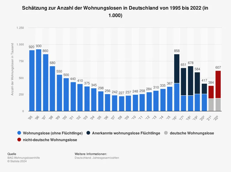 anzahl-wohnungslose-deutschland-100-768xauto.png