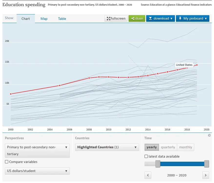 Screenshot 2023-03-02 at 00-45-02 Education resources - Education spending - OECD Data.png