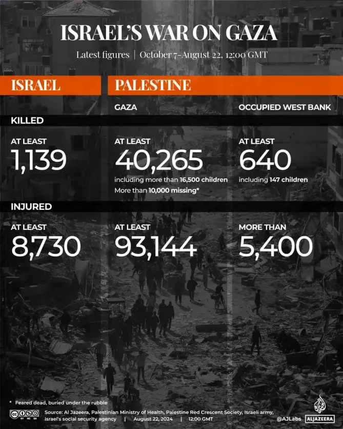 Screenshot 2024-08-22 at 17-59-07 Israel-Gaza war in maps and charts Live tracker Israel-Palestine conflict News Al Jazeera.png