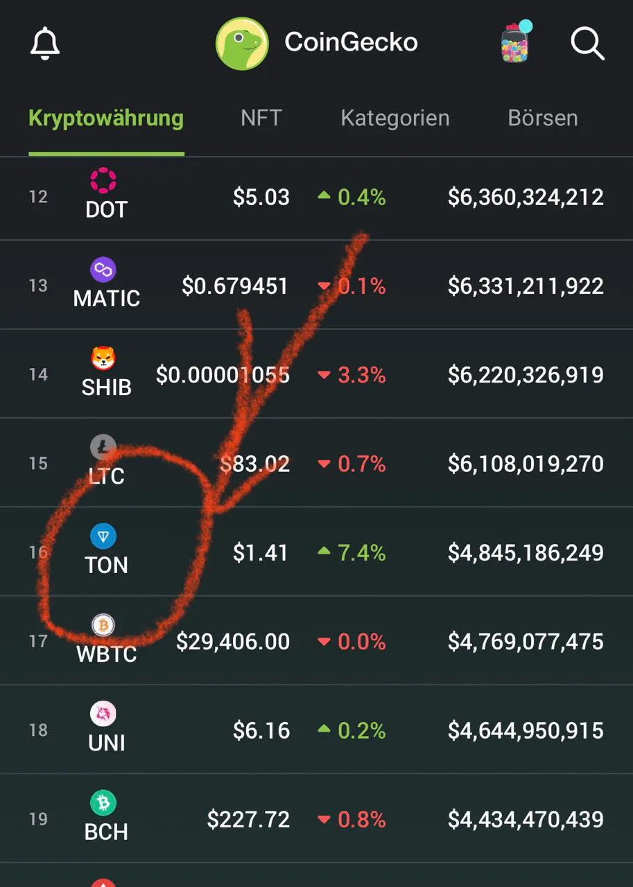 The Open Network inzwischen auf Platz 16! nach Marketcap bei Coingecko
