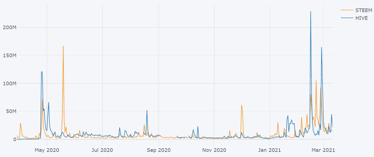 Volume Comparison between HIVE and STEEM