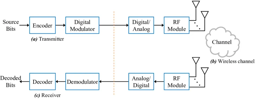 Wireless-digital-communication-system-a-Transmitter-b-Wireless-channel-c-Receiver.png