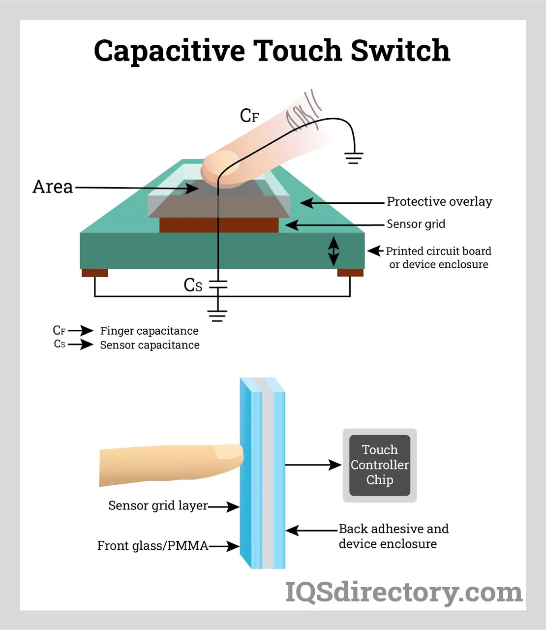 Capacitive Sensing