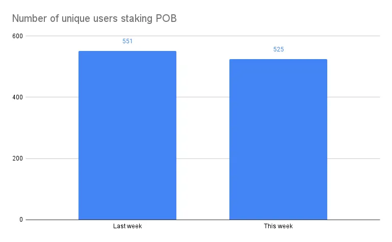 Number of unique users staking POB .png