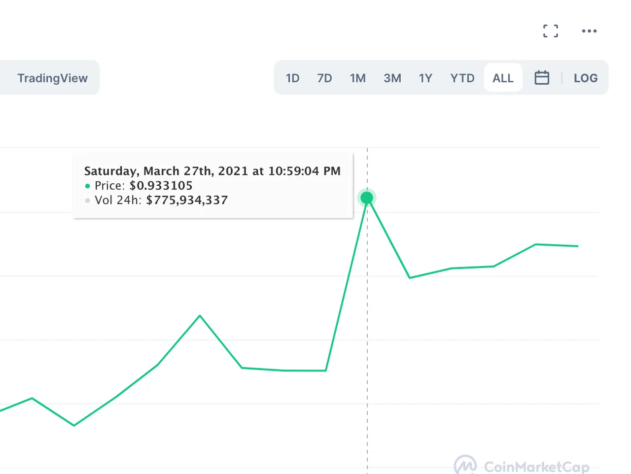 We peaked 5 days ago. Will there be a dump after 7 days?