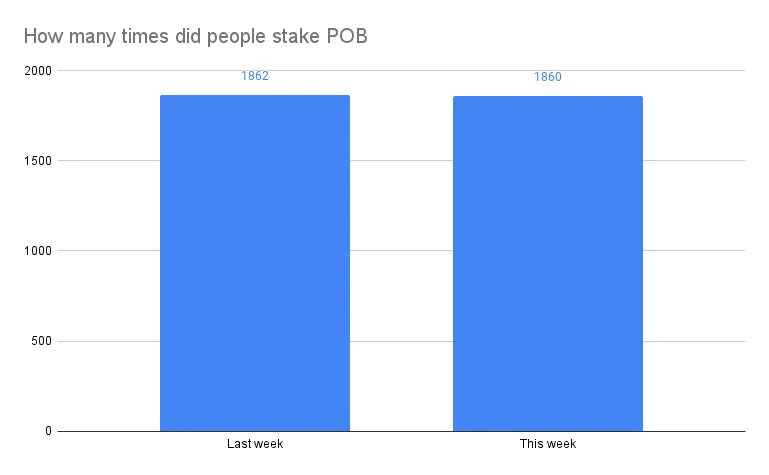 How many times did people stake POB.png