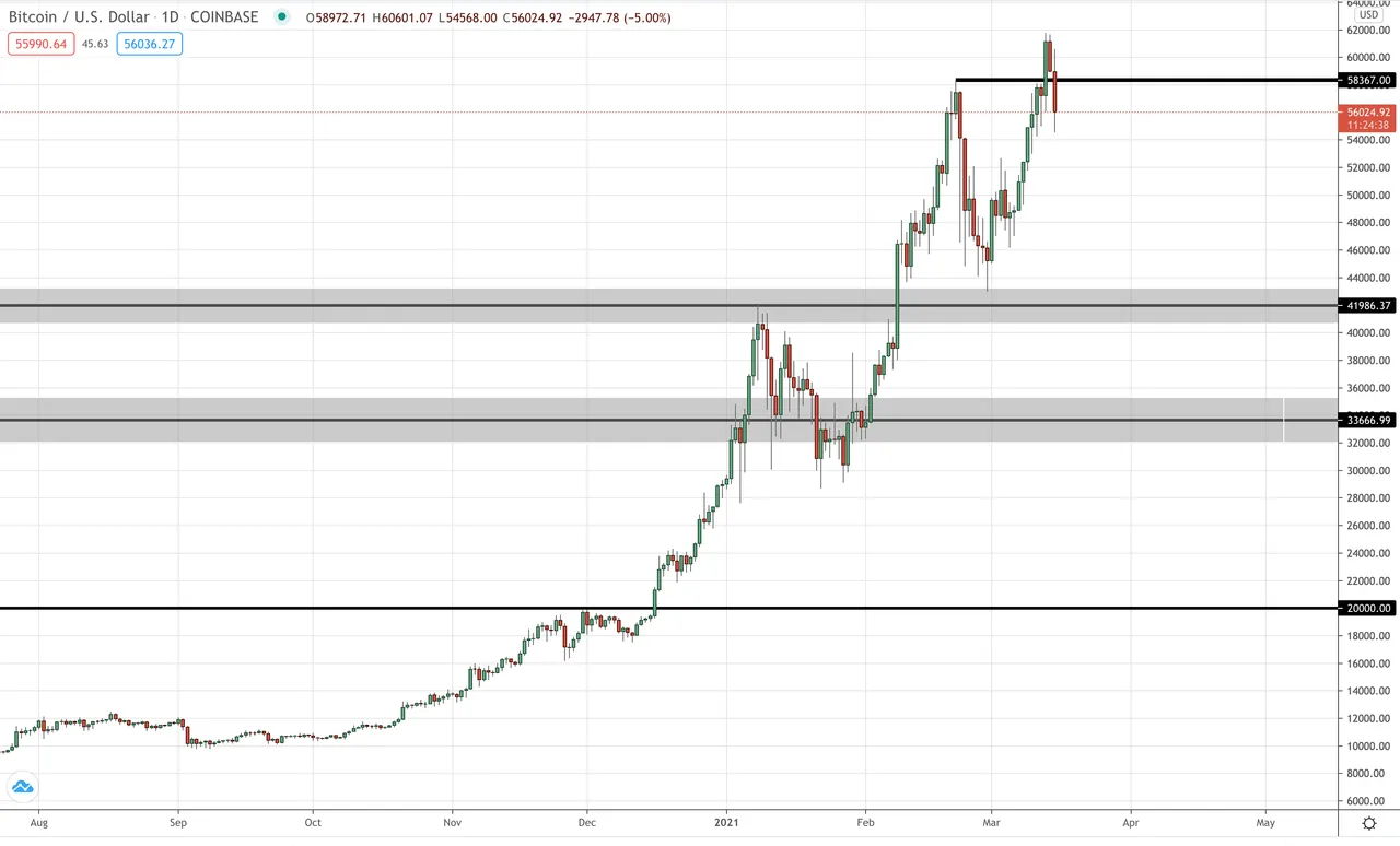 BTC/USD Daily