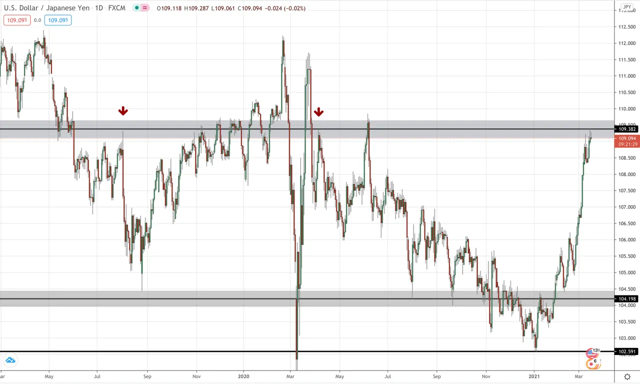 USD/JPY Daily